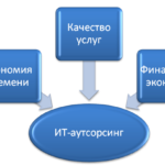 Основные преимущества IT-аутсорсинга